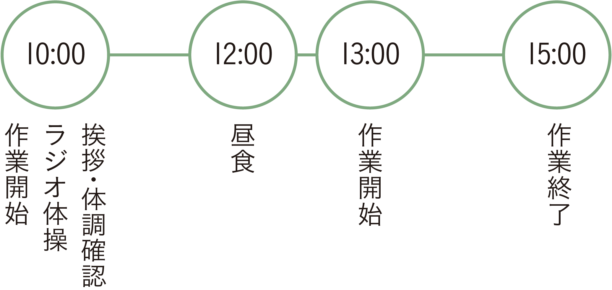 10:00作業開始、12:00昼食、15:00作業終了